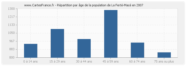 Répartition par âge de la population de La Ferté-Macé en 2007